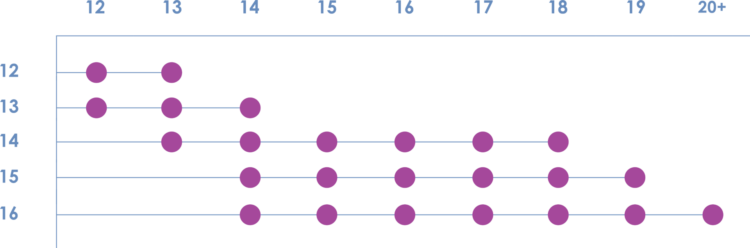 The age of consent in Canada is displayed as a chart to highlight the close in age peer group exemptions for ages 12-16